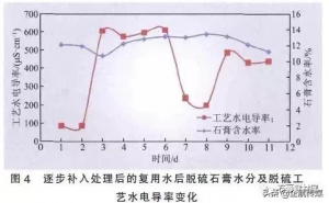 脫硫石膏脫水困難原因分析及對策