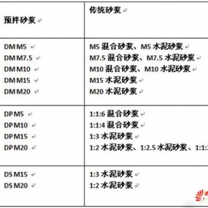 如何根據建筑圖紙中標注的傳統砂漿型號選擇合適的預拌砂漿 ... ...