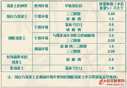 新型砂漿網：常用早強劑摻量規定