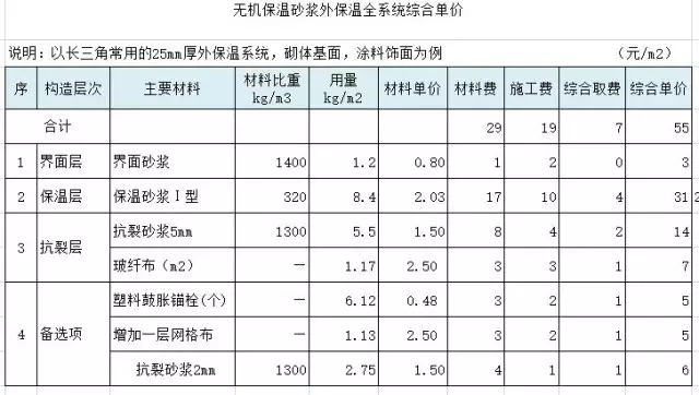 建筑外墻無機保溫砂漿的設計、施工、造價成本小結