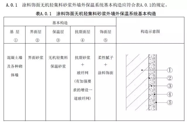 建筑外墻無機保溫砂漿的設計、施工、造價成本小結