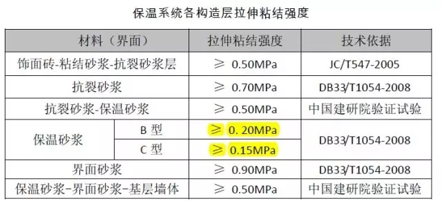 建筑外墻無機保溫砂漿的設計、施工、造價成本小結