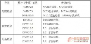 預拌（干混）砂漿與現場自拌砂漿的比較